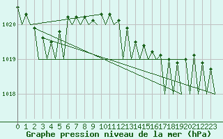 Courbe de la pression atmosphrique pour Billund Lufthavn