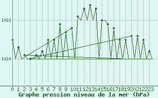 Courbe de la pression atmosphrique pour Platform K14-fa-1c Sea