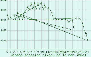 Courbe de la pression atmosphrique pour Schaffen (Be)