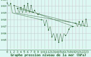 Courbe de la pression atmosphrique pour Genve (Sw)