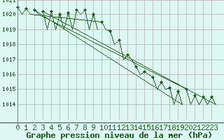 Courbe de la pression atmosphrique pour Wunstorf