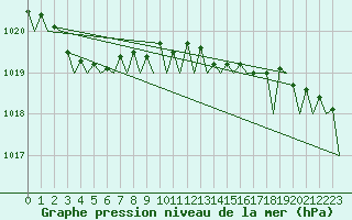 Courbe de la pression atmosphrique pour Platform F3-fb-1 Sea