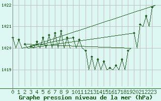 Courbe de la pression atmosphrique pour Bremen