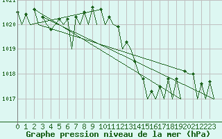 Courbe de la pression atmosphrique pour La Coruna / Alvedro