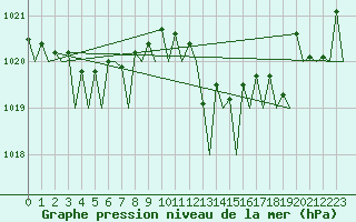 Courbe de la pression atmosphrique pour Alta Lufthavn