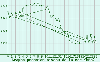 Courbe de la pression atmosphrique pour Frankfort (All)