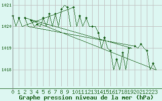 Courbe de la pression atmosphrique pour Wunstorf