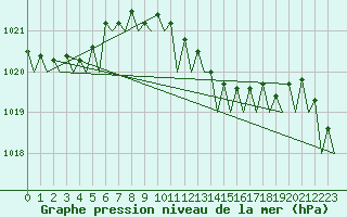 Courbe de la pression atmosphrique pour Volkel