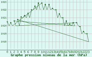 Courbe de la pression atmosphrique pour Wittmundhaven