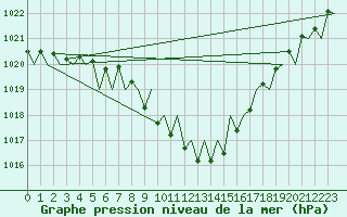 Courbe de la pression atmosphrique pour Grenchen