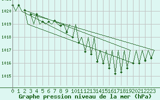 Courbe de la pression atmosphrique pour Erfurt-Bindersleben