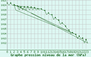 Courbe de la pression atmosphrique pour Andoya