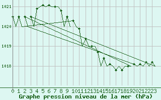 Courbe de la pression atmosphrique pour Berlin-Tegel