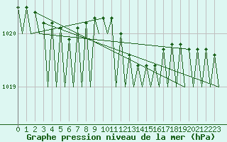 Courbe de la pression atmosphrique pour Deelen