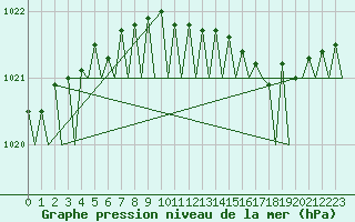 Courbe de la pression atmosphrique pour Dublin (Ir)