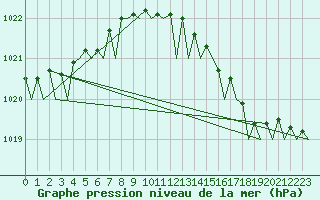 Courbe de la pression atmosphrique pour Platform K14-fa-1c Sea