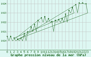 Courbe de la pression atmosphrique pour Groningen Airport Eelde
