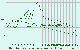 Courbe de la pression atmosphrique pour Gnes (It)