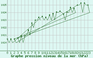 Courbe de la pression atmosphrique pour Platform A12-cpp Sea