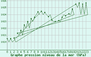 Courbe de la pression atmosphrique pour Genve (Sw)