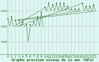 Courbe de la pression atmosphrique pour Vlieland