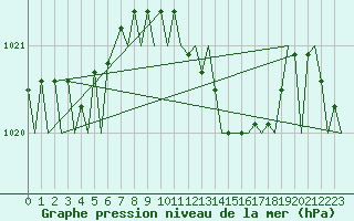 Courbe de la pression atmosphrique pour Noervenich