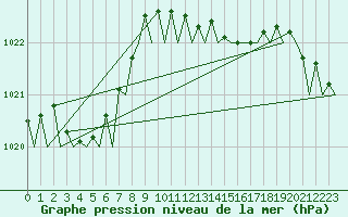 Courbe de la pression atmosphrique pour La Coruna / Alvedro