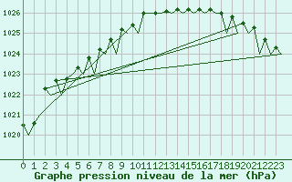 Courbe de la pression atmosphrique pour Banak