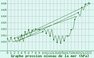 Courbe de la pression atmosphrique pour Locarno-Magadino