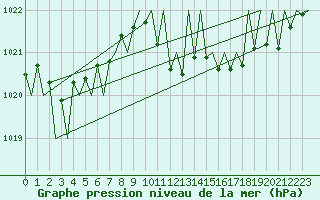 Courbe de la pression atmosphrique pour Pamplona (Esp)