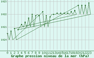 Courbe de la pression atmosphrique pour Celle