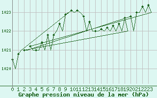 Courbe de la pression atmosphrique pour Asturias / Aviles
