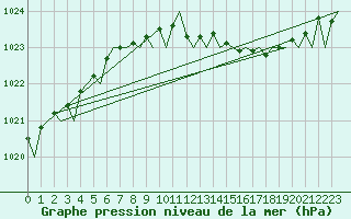 Courbe de la pression atmosphrique pour Rygge