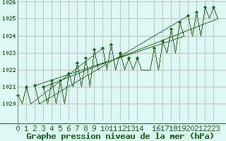 Courbe de la pression atmosphrique pour Maastricht / Zuid Limburg (PB)