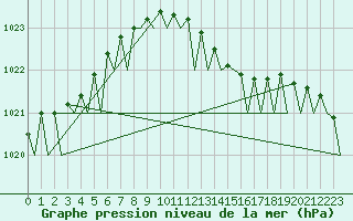 Courbe de la pression atmosphrique pour Platform A12-cpp Sea