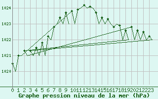 Courbe de la pression atmosphrique pour Le Goeree