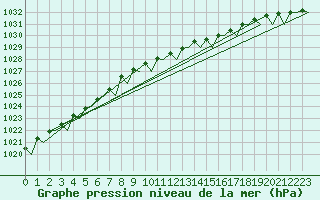 Courbe de la pression atmosphrique pour Platform K13-A