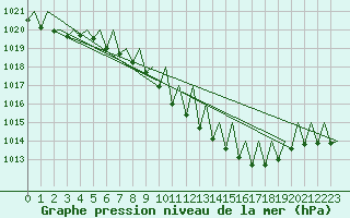 Courbe de la pression atmosphrique pour Lugano (Sw)