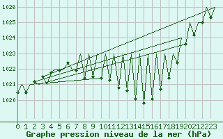 Courbe de la pression atmosphrique pour Vitoria