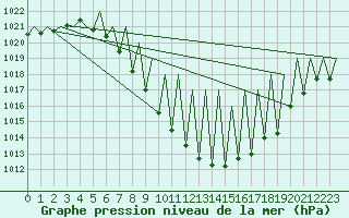 Courbe de la pression atmosphrique pour Innsbruck-Flughafen