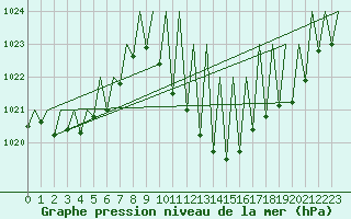 Courbe de la pression atmosphrique pour Madrid / Barajas (Esp)