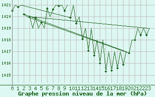 Courbe de la pression atmosphrique pour Madrid / Barajas (Esp)