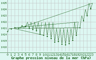 Courbe de la pression atmosphrique pour Zurich-Kloten