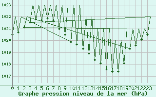 Courbe de la pression atmosphrique pour Salzburg-Flughafen