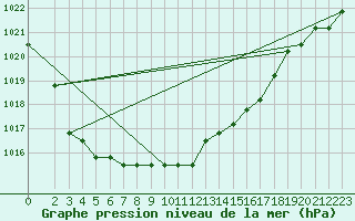 Courbe de la pression atmosphrique pour Fains-Veel (55)