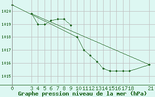 Courbe de la pression atmosphrique pour Aydin