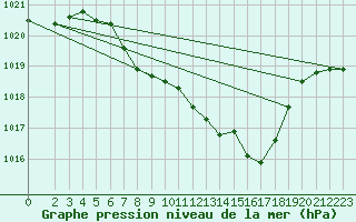 Courbe de la pression atmosphrique pour Kaisersbach-Cronhuette
