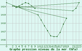 Courbe de la pression atmosphrique pour Celje