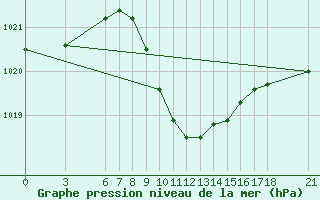 Courbe de la pression atmosphrique pour Duzce