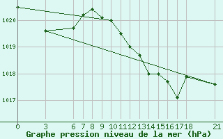 Courbe de la pression atmosphrique pour Ordu